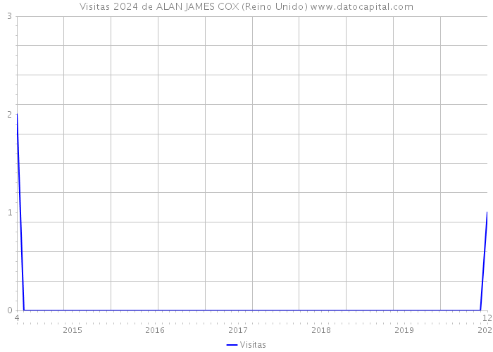 Visitas 2024 de ALAN JAMES COX (Reino Unido) 