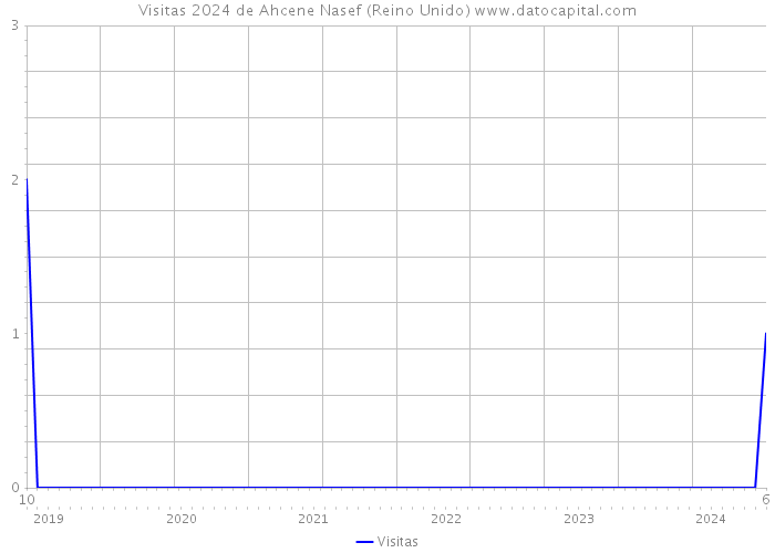 Visitas 2024 de Ahcene Nasef (Reino Unido) 