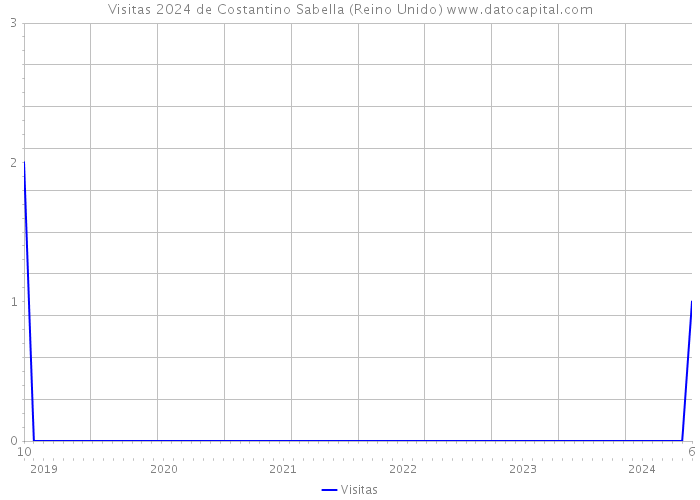 Visitas 2024 de Costantino Sabella (Reino Unido) 