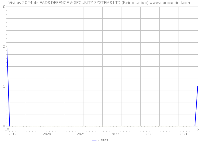 Visitas 2024 de EADS DEFENCE & SECURITY SYSTEMS LTD (Reino Unido) 