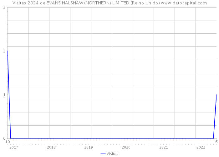 Visitas 2024 de EVANS HALSHAW (NORTHERN) LIMITED (Reino Unido) 