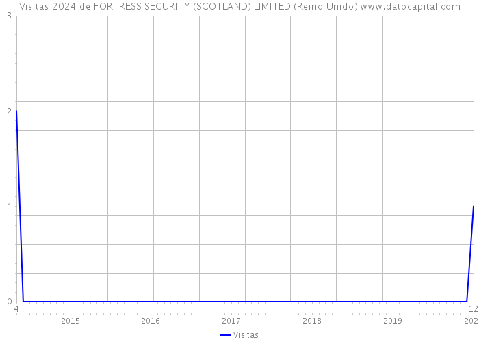 Visitas 2024 de FORTRESS SECURITY (SCOTLAND) LIMITED (Reino Unido) 