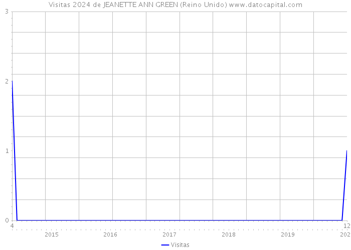 Visitas 2024 de JEANETTE ANN GREEN (Reino Unido) 