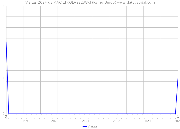 Visitas 2024 de MACIEJ KOLASZEWSKI (Reino Unido) 