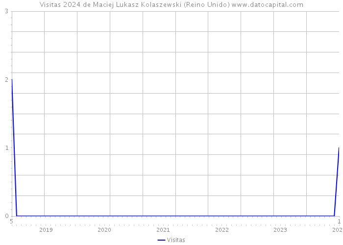 Visitas 2024 de Maciej Lukasz Kolaszewski (Reino Unido) 