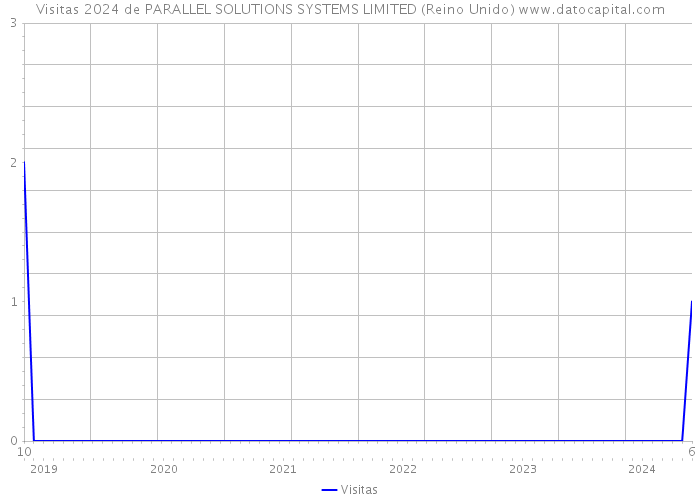 Visitas 2024 de PARALLEL SOLUTIONS SYSTEMS LIMITED (Reino Unido) 