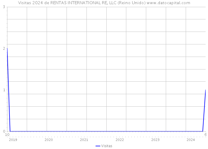 Visitas 2024 de RENTAS INTERNATIONAL RE, LLC (Reino Unido) 