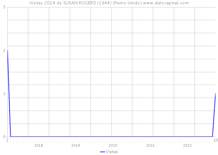 Visitas 2024 de SUSAN ROGERS (1944) (Reino Unido) 