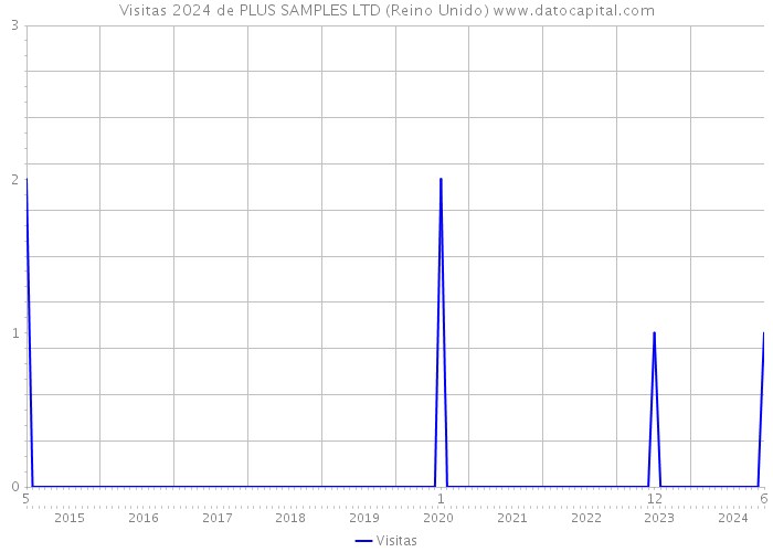 Visitas 2024 de PLUS SAMPLES LTD (Reino Unido) 