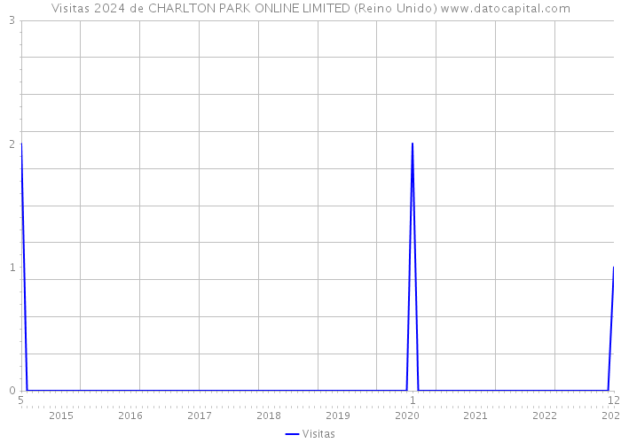 Visitas 2024 de CHARLTON PARK ONLINE LIMITED (Reino Unido) 