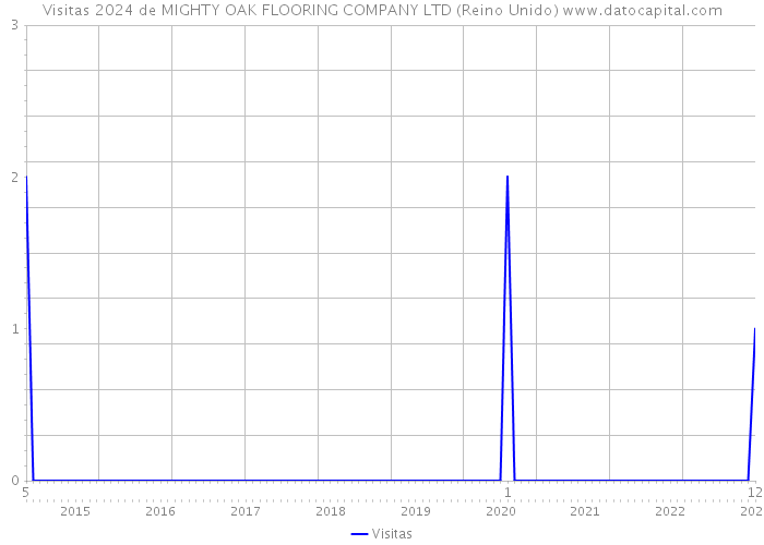 Visitas 2024 de MIGHTY OAK FLOORING COMPANY LTD (Reino Unido) 