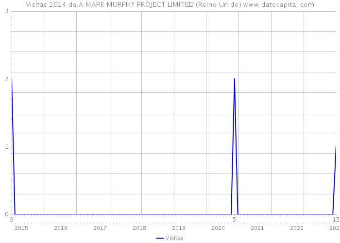 Visitas 2024 de A MARK MURPHY PROJECT LIMITED (Reino Unido) 