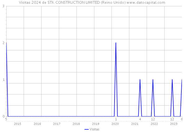 Visitas 2024 de STK CONSTRUCTION LIMITED (Reino Unido) 