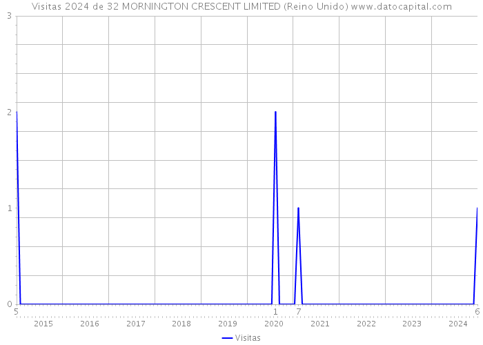 Visitas 2024 de 32 MORNINGTON CRESCENT LIMITED (Reino Unido) 