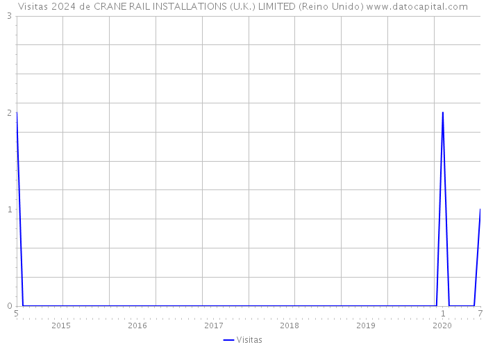 Visitas 2024 de CRANE RAIL INSTALLATIONS (U.K.) LIMITED (Reino Unido) 
