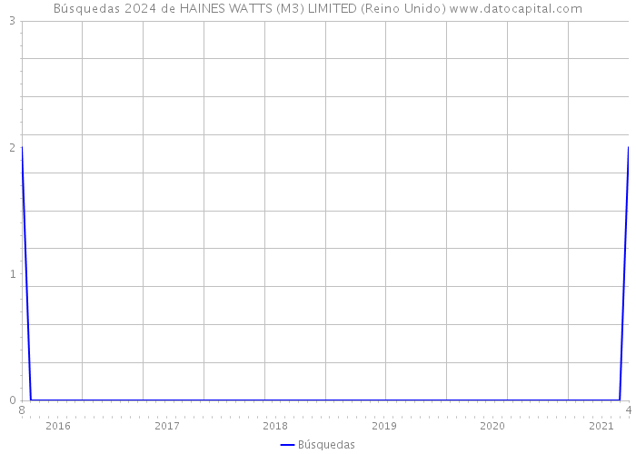 Búsquedas 2024 de HAINES WATTS (M3) LIMITED (Reino Unido) 