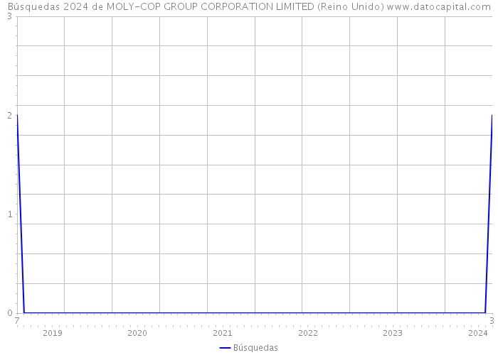 Búsquedas 2024 de MOLY-COP GROUP CORPORATION LIMITED (Reino Unido) 