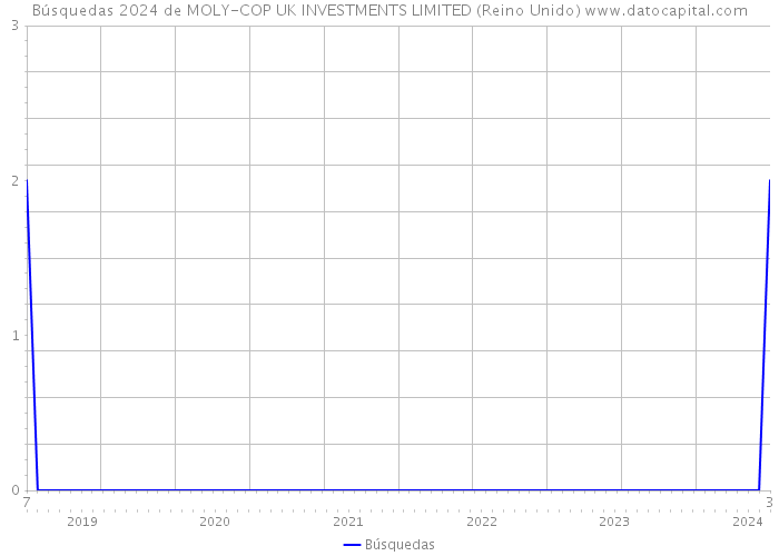 Búsquedas 2024 de MOLY-COP UK INVESTMENTS LIMITED (Reino Unido) 