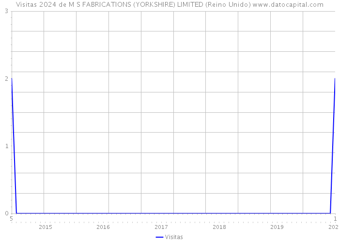 Visitas 2024 de M S FABRICATIONS (YORKSHIRE) LIMITED (Reino Unido) 