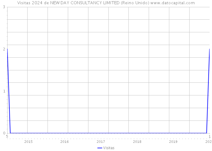 Visitas 2024 de NEW DAY CONSULTANCY LIMITED (Reino Unido) 