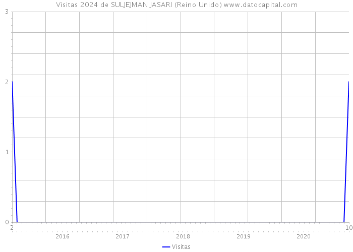 Visitas 2024 de SULJEJMAN JASARI (Reino Unido) 