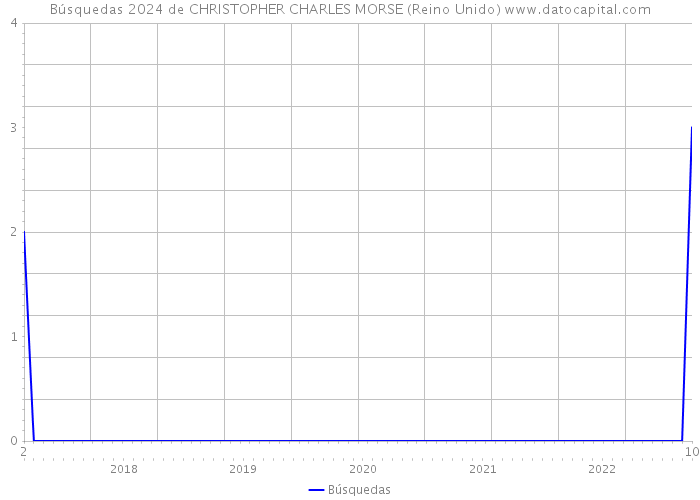 Búsquedas 2024 de CHRISTOPHER CHARLES MORSE (Reino Unido) 