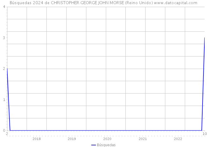 Búsquedas 2024 de CHRISTOPHER GEORGE JOHN MORSE (Reino Unido) 