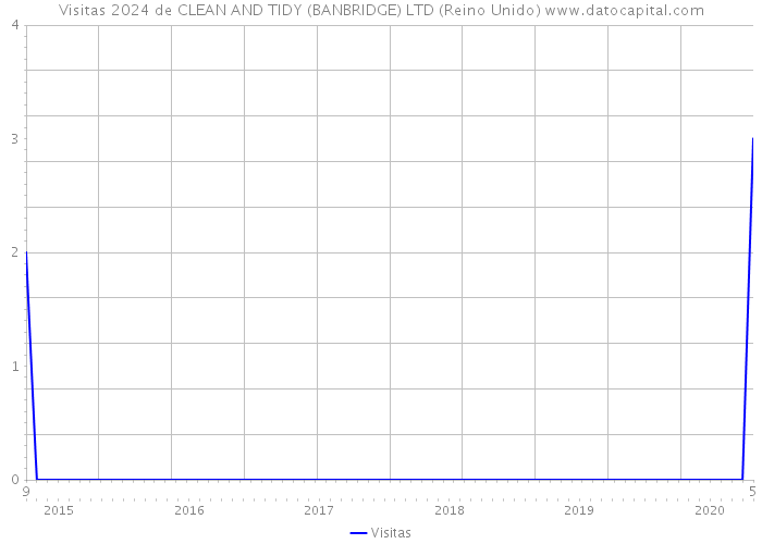 Visitas 2024 de CLEAN AND TIDY (BANBRIDGE) LTD (Reino Unido) 