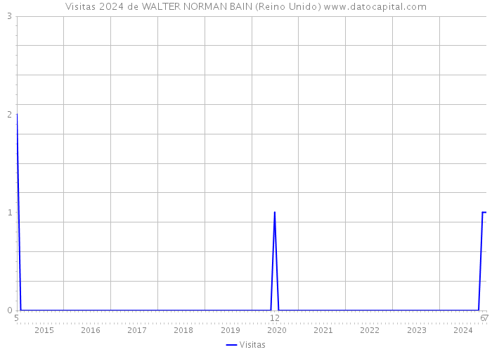 Visitas 2024 de WALTER NORMAN BAIN (Reino Unido) 