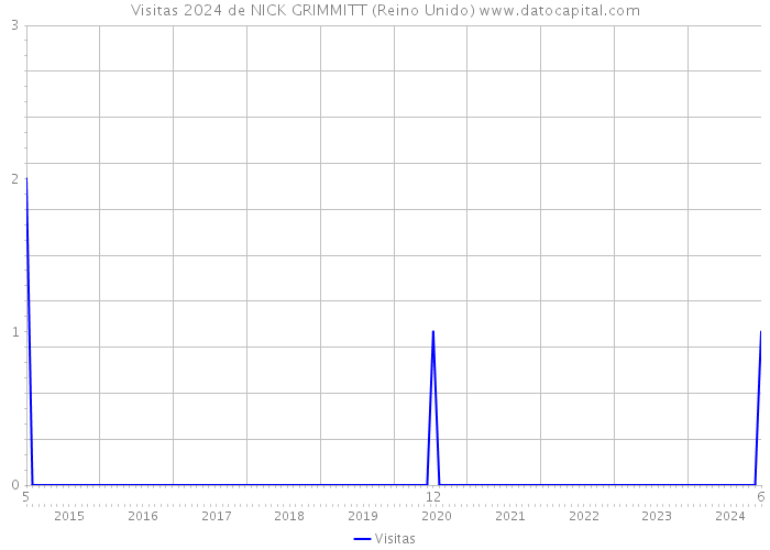 Visitas 2024 de NICK GRIMMITT (Reino Unido) 