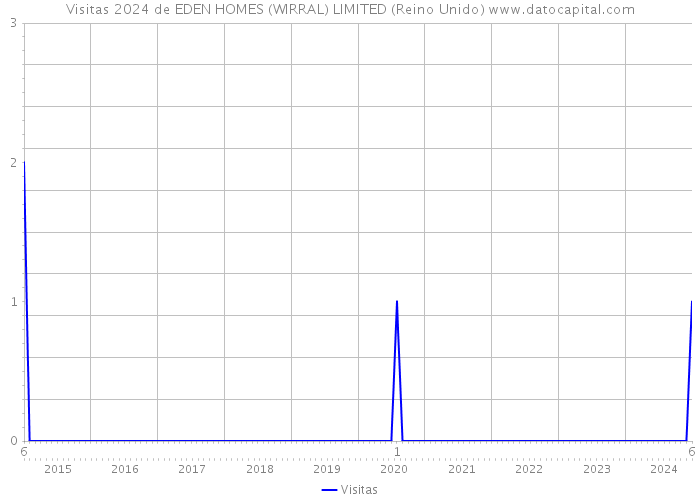 Visitas 2024 de EDEN HOMES (WIRRAL) LIMITED (Reino Unido) 