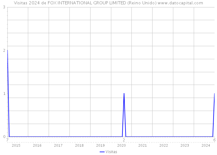 Visitas 2024 de FOX INTERNATIONAL GROUP LIMITED (Reino Unido) 