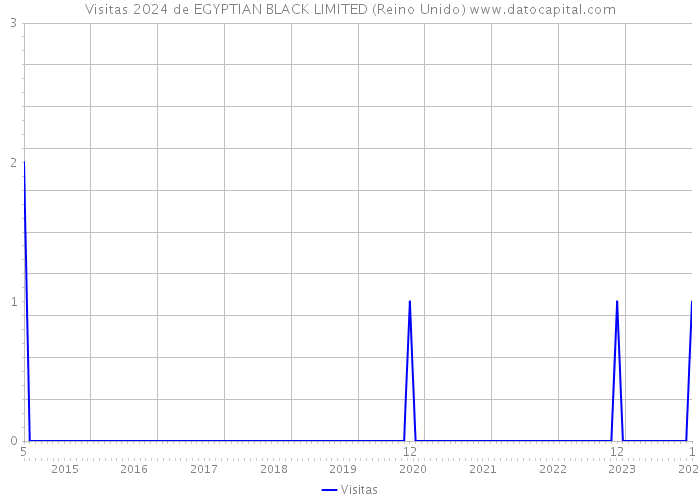 Visitas 2024 de EGYPTIAN BLACK LIMITED (Reino Unido) 