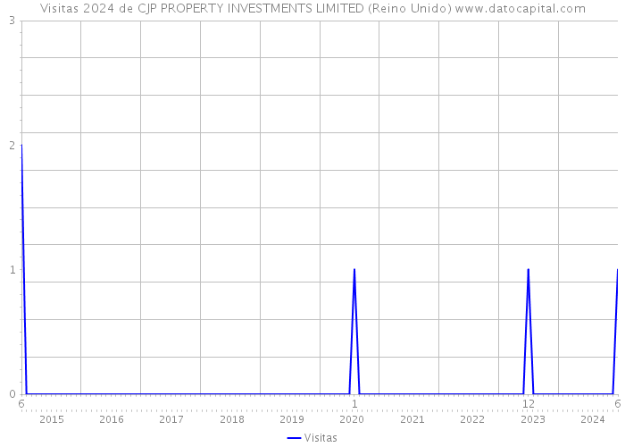 Visitas 2024 de CJP PROPERTY INVESTMENTS LIMITED (Reino Unido) 