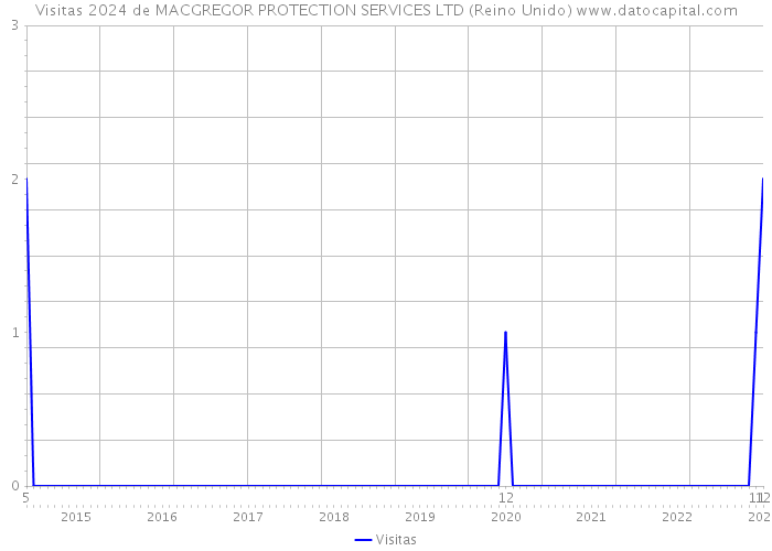 Visitas 2024 de MACGREGOR PROTECTION SERVICES LTD (Reino Unido) 