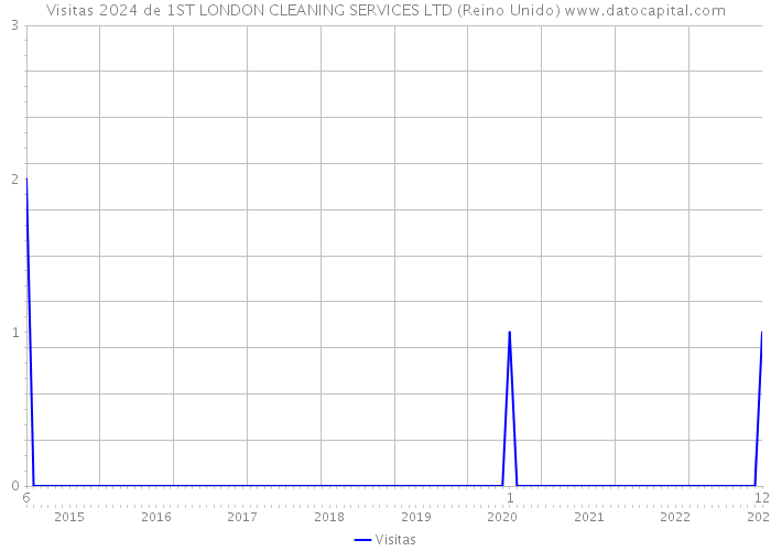 Visitas 2024 de 1ST LONDON CLEANING SERVICES LTD (Reino Unido) 