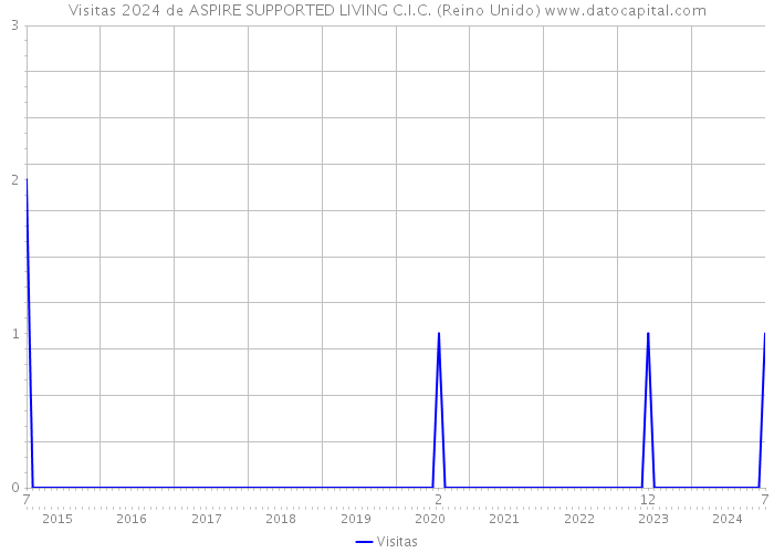 Visitas 2024 de ASPIRE SUPPORTED LIVING C.I.C. (Reino Unido) 