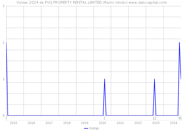 Visitas 2024 de PVQ PROPERTY RENTAL LIMITED (Reino Unido) 