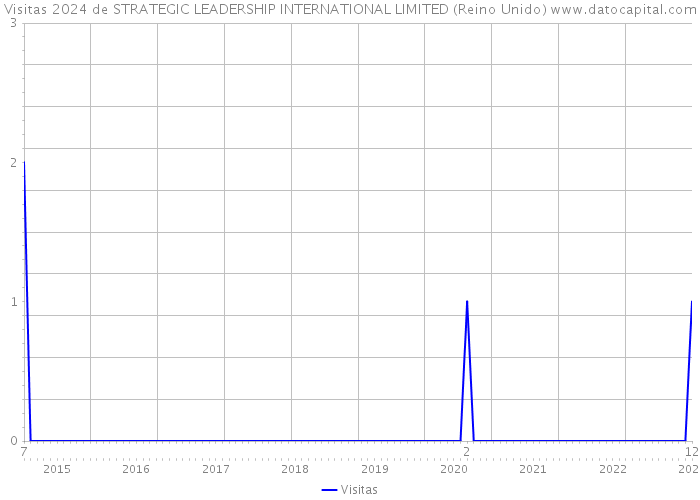 Visitas 2024 de STRATEGIC LEADERSHIP INTERNATIONAL LIMITED (Reino Unido) 