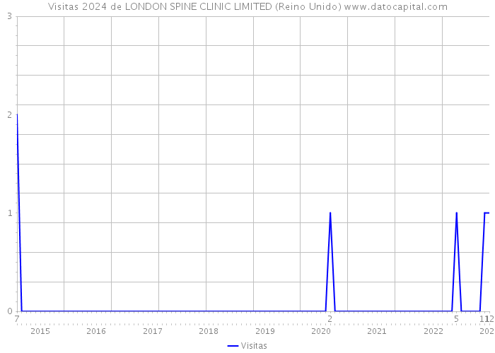 Visitas 2024 de LONDON SPINE CLINIC LIMITED (Reino Unido) 