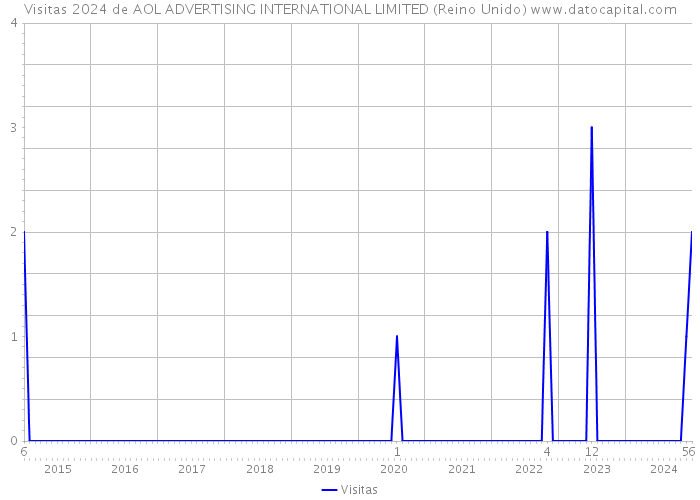 Visitas 2024 de AOL ADVERTISING INTERNATIONAL LIMITED (Reino Unido) 