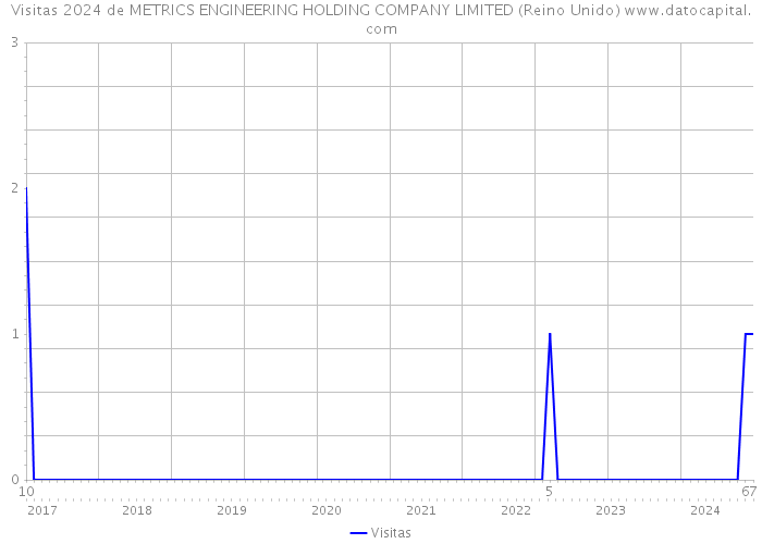 Visitas 2024 de METRICS ENGINEERING HOLDING COMPANY LIMITED (Reino Unido) 