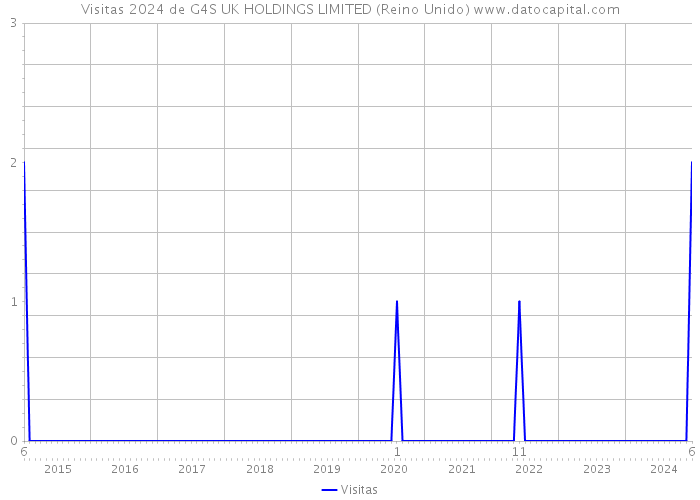 Visitas 2024 de G4S UK HOLDINGS LIMITED (Reino Unido) 