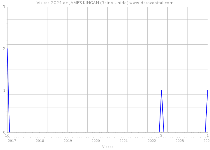 Visitas 2024 de JAMES KINGAN (Reino Unido) 