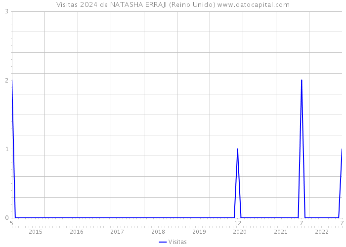 Visitas 2024 de NATASHA ERRAJI (Reino Unido) 