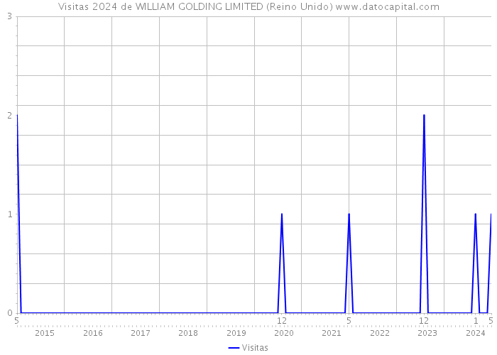 Visitas 2024 de WILLIAM GOLDING LIMITED (Reino Unido) 