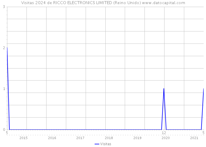 Visitas 2024 de RICCO ELECTRONICS LIMITED (Reino Unido) 