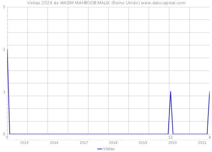 Visitas 2024 de WASIM MAHBOOB MALIK (Reino Unido) 