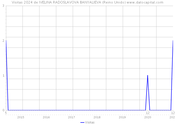 Visitas 2024 de IVELINA RADOSLAVOVA BANYALIEVA (Reino Unido) 