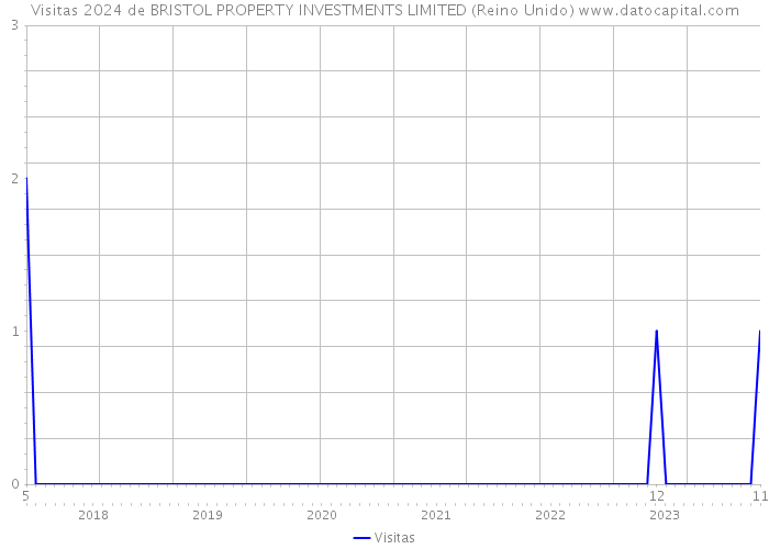 Visitas 2024 de BRISTOL PROPERTY INVESTMENTS LIMITED (Reino Unido) 